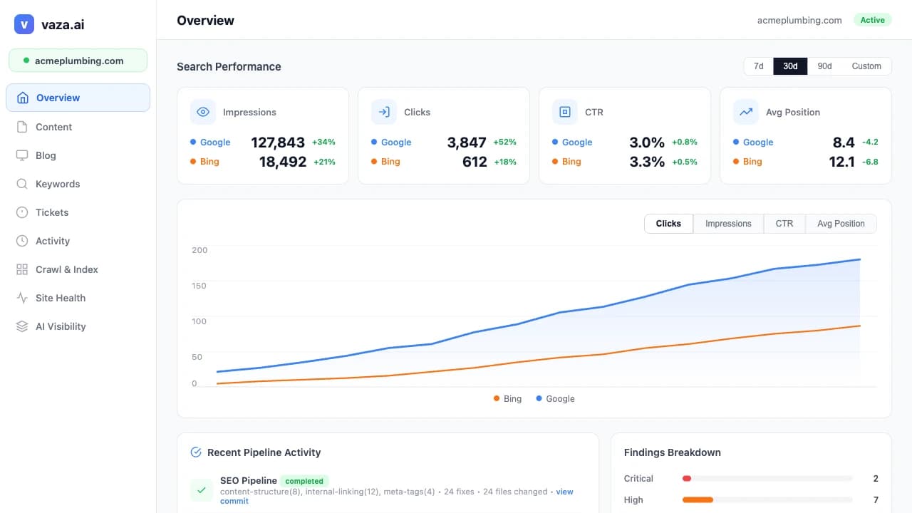 Interactive AI SEO platform dashboard displaying automated monitoring, pipeline optimization results, and search performance growth metrics vaza.ai SEO autopilot dashboard showing real-time search performance analytics, automated pipeline activity with 34 completed runs, and growing keyword rankings for small business growth