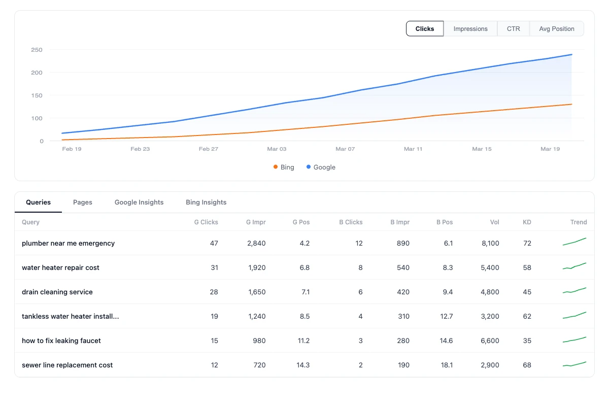 One Dashboard. Every Metric That Matters - AI SEO feature demonstration showcasing automated capabilities and real-time monitoring in vaza.ai platform SEO metrics dashboard showing clicks growth chart and keyword query rankings with trend data