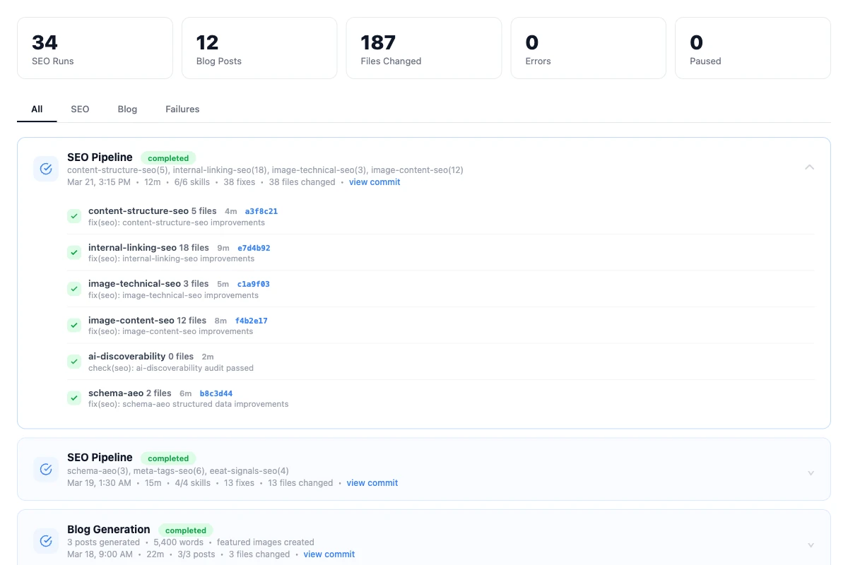 SEO pipeline activity showing 34 runs, 187 files changed, 0 errors with automated fixes and git commits
