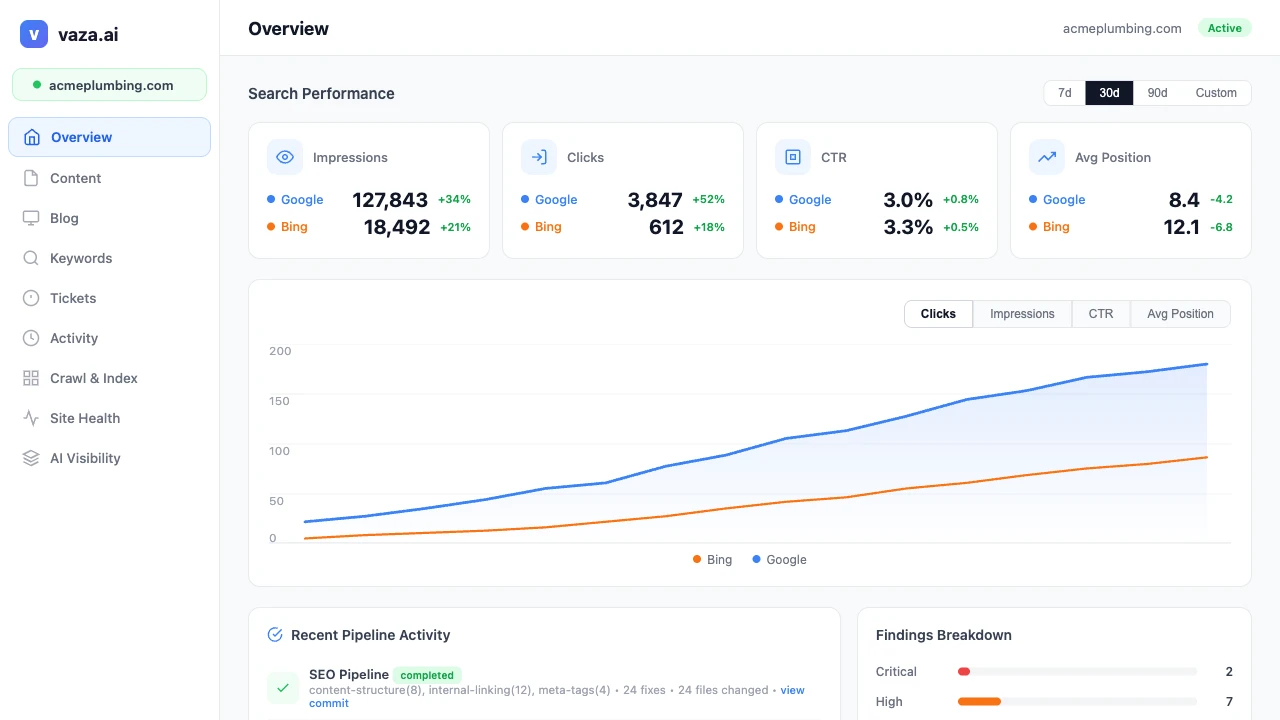vaza.ai AI SEO dashboard showing automated monitoring, search performance analytics, and pipeline activity